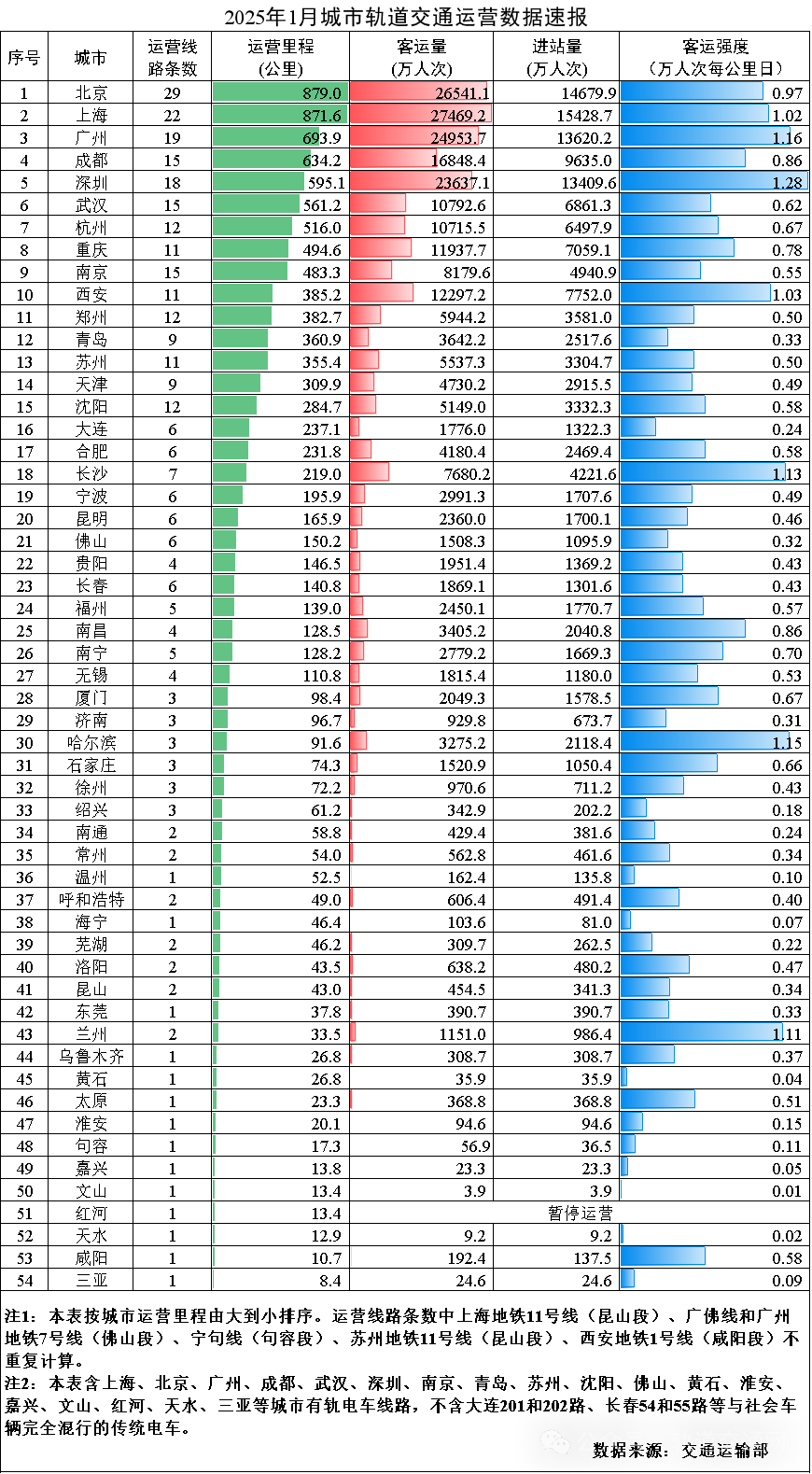 Quick Report on the Operational Data of Urban Rail Transit in January 2025