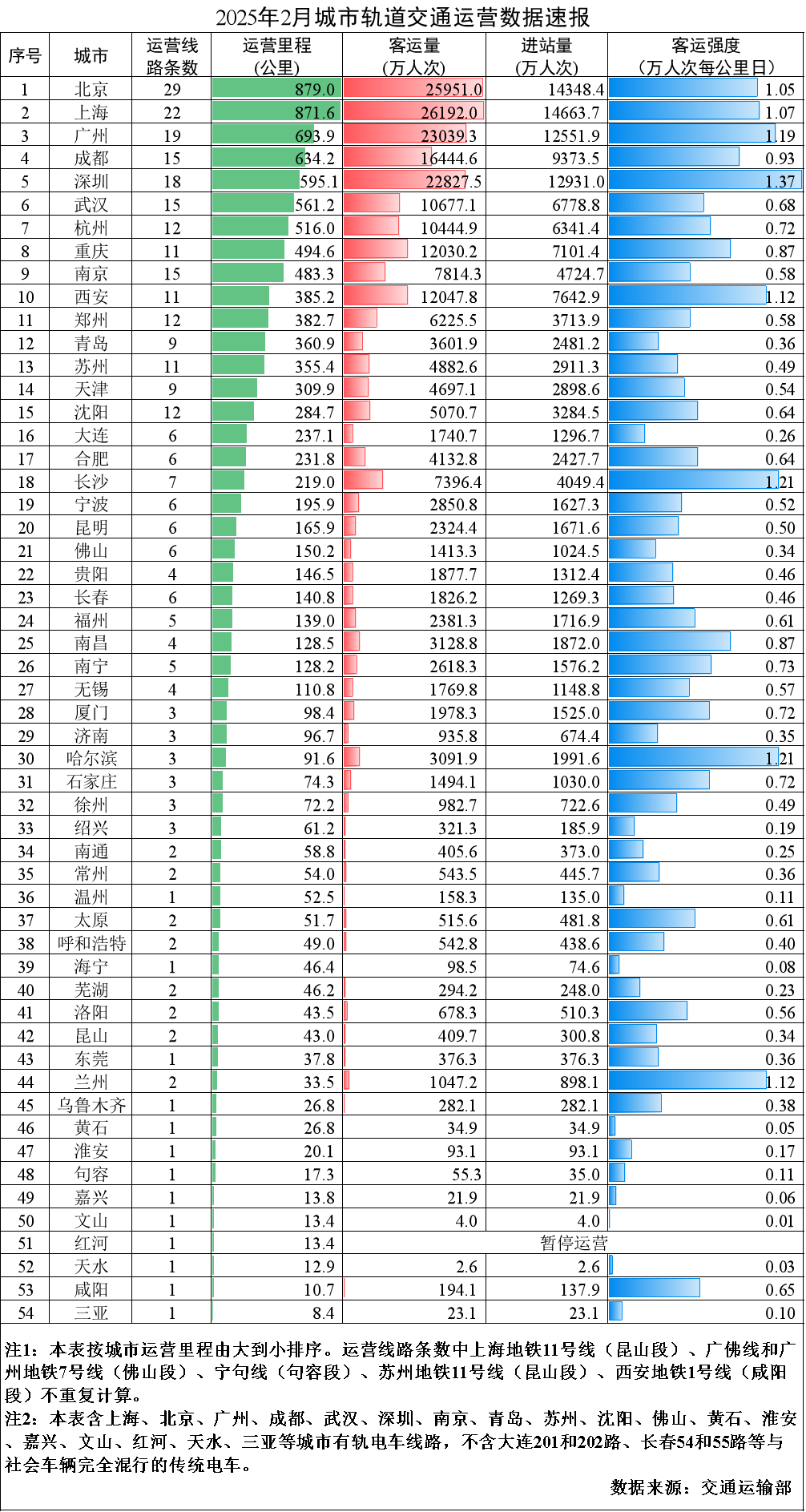 2025年2月城市轨道交通运营数据速报