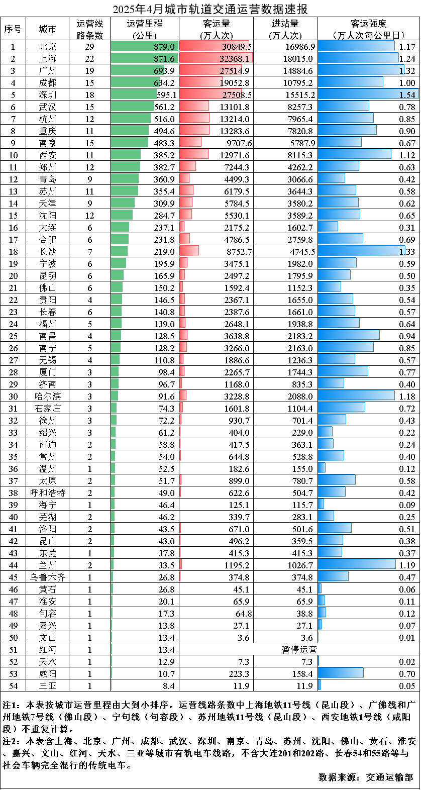 2025年4月城市轨道交通运营数据速报
