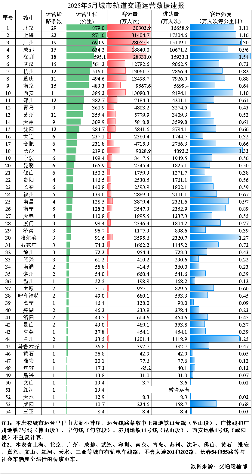 2025年5月城市轨道交通运营数据速报