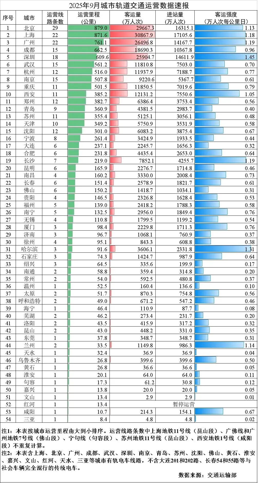 2025年9月城市轨道交通运营数据速报