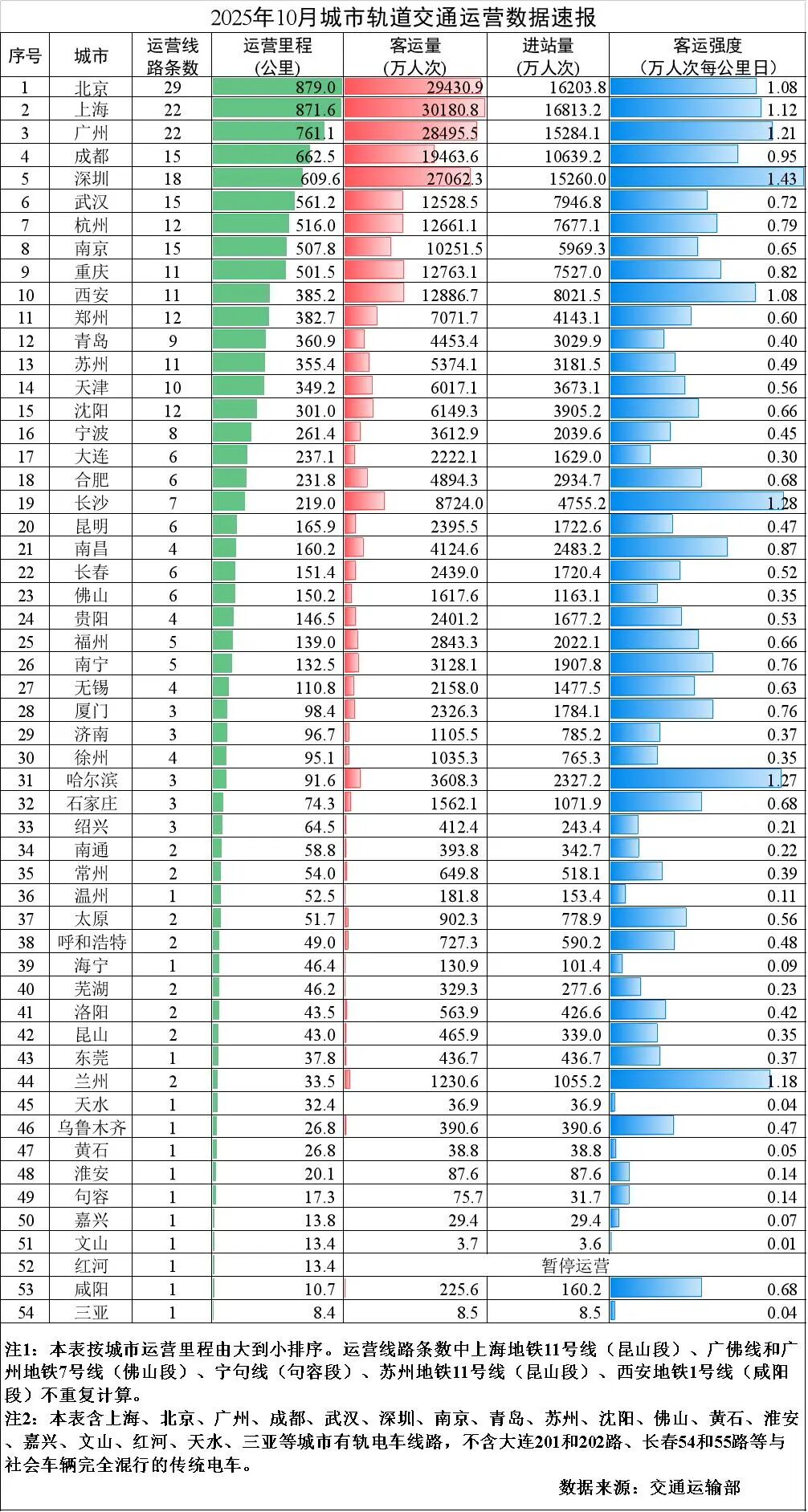 2025年10月城市轨道交通运营数据速报